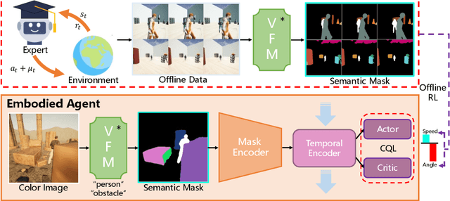 Figure 1 for Empowering Embodied Visual Tracking with Visual Foundation Models and Offline RL