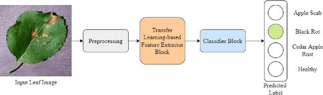 Figure 2 for An Efficient Transfer Learning-based Approach for Apple Leaf Disease Classification