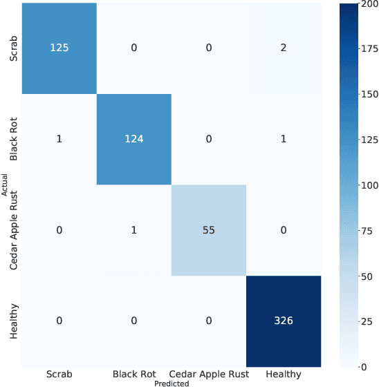 Figure 3 for An Efficient Transfer Learning-based Approach for Apple Leaf Disease Classification