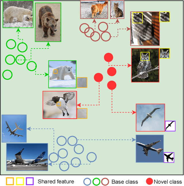 Figure 1 for Instance-level Few-shot Learning with Class Hierarchy Mining