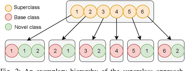 Figure 3 for Instance-level Few-shot Learning with Class Hierarchy Mining