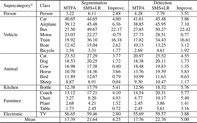 Figure 2 for Instance-level Few-shot Learning with Class Hierarchy Mining