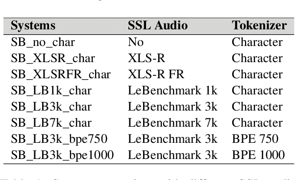 Figure 1 for A Benchmark of French ASR Systems Based on Error Severity