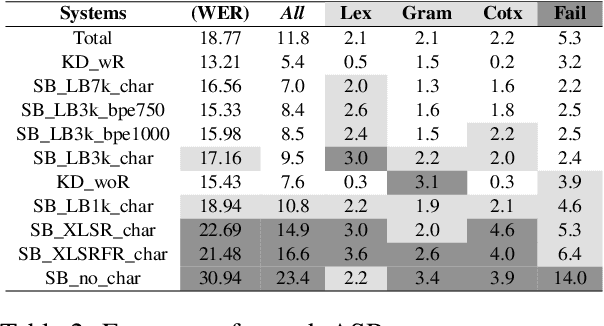 Figure 2 for A Benchmark of French ASR Systems Based on Error Severity