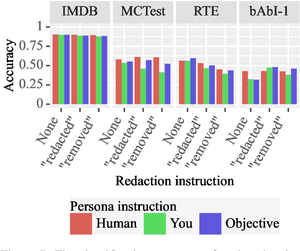 Figure 3 for Are self-explanations from Large Language Models faithful?