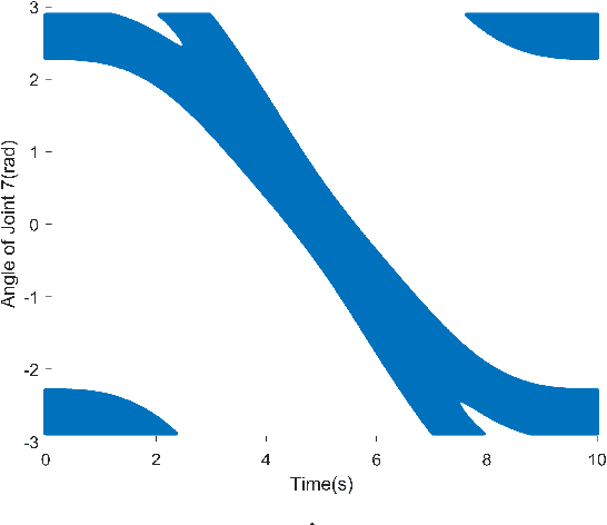 Figure 3 for Dynamic Programming-Based Redundancy Resolution for Path Planning of Redundant Manipulators Considering Breakpoints
