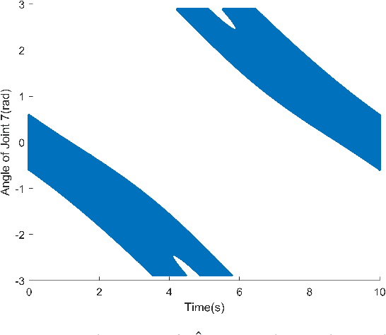 Figure 4 for Dynamic Programming-Based Redundancy Resolution for Path Planning of Redundant Manipulators Considering Breakpoints