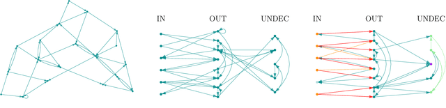 Figure 1 for Visualizing Extensions of Argumentation Frameworks as Layered Graphs