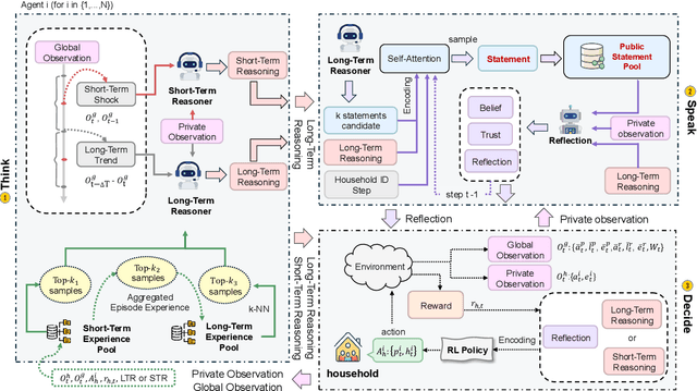 Figure 3 for Think, Speak, Decide: Language-Augmented Multi-Agent Reinforcement Learning for Economic Decision-Making
