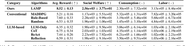 Figure 4 for Think, Speak, Decide: Language-Augmented Multi-Agent Reinforcement Learning for Economic Decision-Making