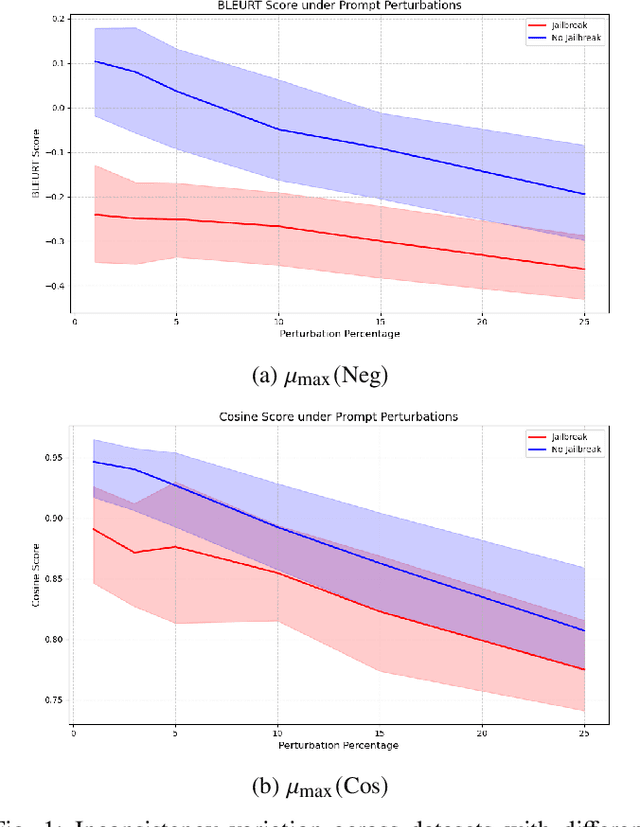 Figure 1 for NegBLEURT Forest: Leveraging Inconsistencies for Detecting Jailbreak Attacks