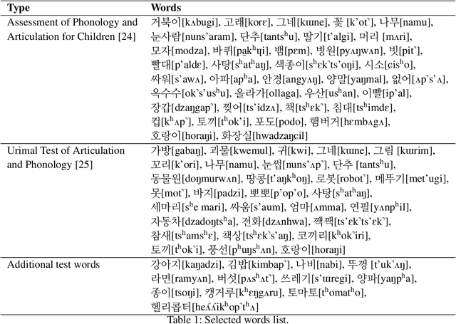 Figure 1 for Automatic Speech Recognition (ASR) for the Diagnosis of pronunciation of Speech Sound Disorders in Korean children