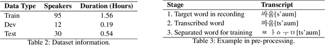 Figure 4 for Automatic Speech Recognition (ASR) for the Diagnosis of pronunciation of Speech Sound Disorders in Korean children