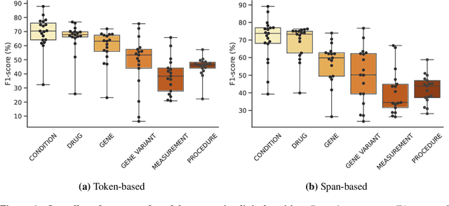 Figure 2 for Named Clinical Entity Recognition Benchmark