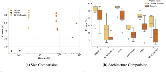 Figure 4 for Named Clinical Entity Recognition Benchmark