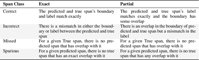 Figure 1 for Named Clinical Entity Recognition Benchmark