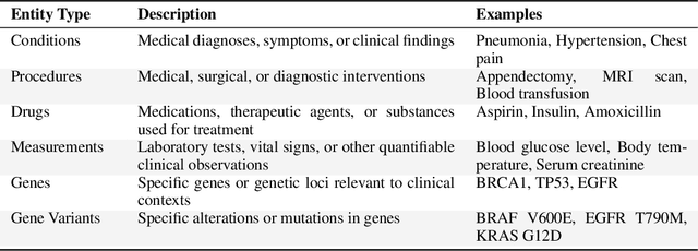 Figure 3 for Named Clinical Entity Recognition Benchmark