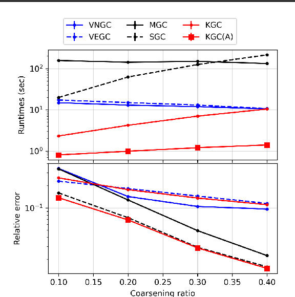 Figure 3 for A Gromov--Wasserstein Geometric View of Spectrum-Preserving Graph Coarsening