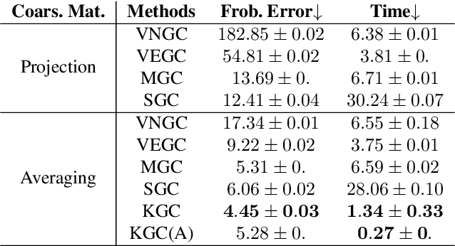 Figure 4 for A Gromov--Wasserstein Geometric View of Spectrum-Preserving Graph Coarsening