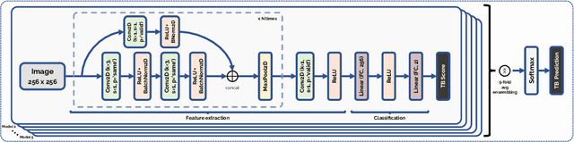Figure 1 for A Lightweight, Rapid and Efficient Deep Convolutional Network for Chest X-Ray Tuberculosis Detection