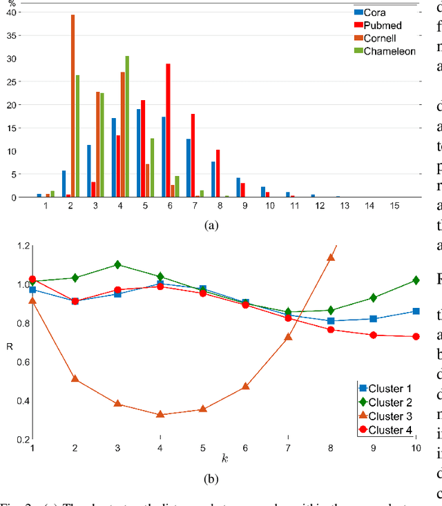Figure 2 for Attention Beyond Neighborhoods: Reviving Transformer for Graph Clustering