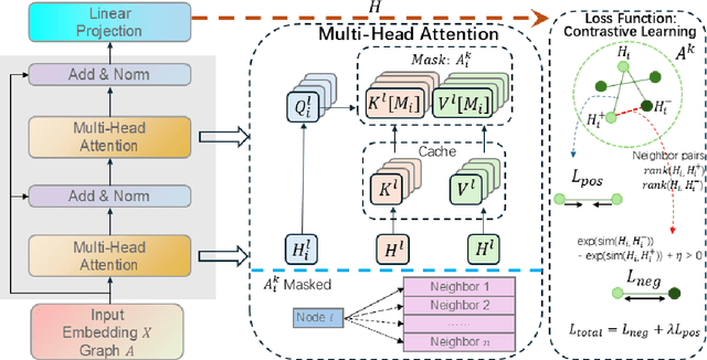 Figure 3 for Attention Beyond Neighborhoods: Reviving Transformer for Graph Clustering