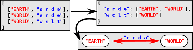 Figure 3 for Inference of Partial Colexifications from Multilingual Wordlists