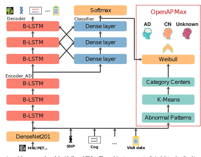 Figure 3 for OpenAPMax: Abnormal Patterns-based Model for Real-World Alzheimer's Disease Diagnosis