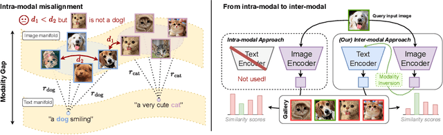 Figure 1 for Cross the Gap: Exposing the Intra-modal Misalignment in CLIP via Modality Inversion