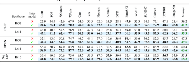 Figure 2 for Cross the Gap: Exposing the Intra-modal Misalignment in CLIP via Modality Inversion