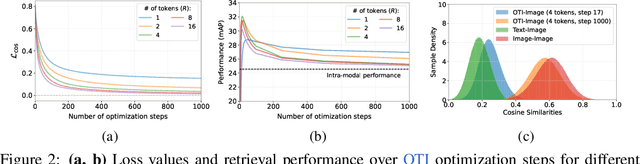 Figure 4 for Cross the Gap: Exposing the Intra-modal Misalignment in CLIP via Modality Inversion