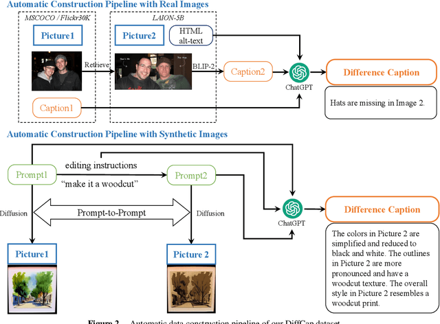 Figure 3 for OneDiff: A Generalist Model for Image Difference