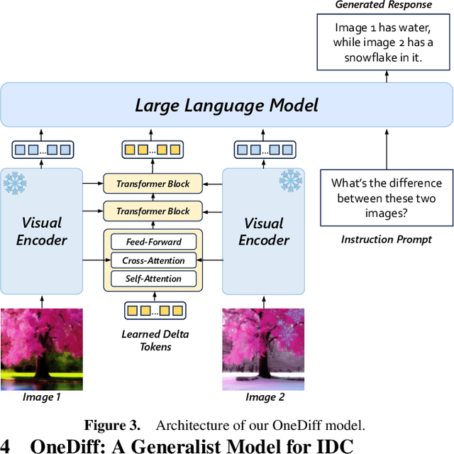 Figure 4 for OneDiff: A Generalist Model for Image Difference