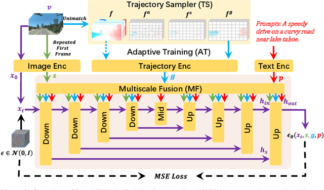 Figure 3 for DragNUWA: Fine-grained Control in Video Generation by Integrating Text, Image, and Trajectory