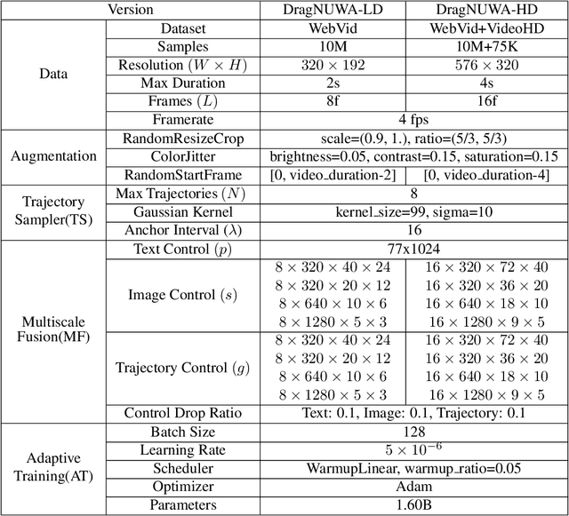 Figure 1 for DragNUWA: Fine-grained Control in Video Generation by Integrating Text, Image, and Trajectory