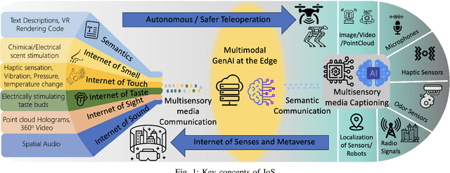 Figure 1 for Generative AI for Immersive Communication: The Next Frontier in Internet-of-Senses Through 6G