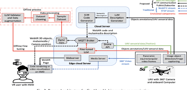 Figure 2 for Generative AI for Immersive Communication: The Next Frontier in Internet-of-Senses Through 6G