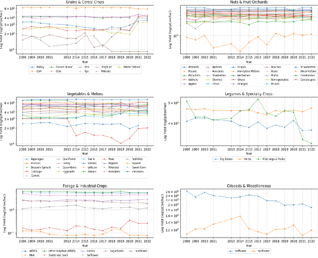 Figure 3 for California Crop Yield Benchmark: Combining Satellite Image, Climate, Evapotranspiration, and Soil Data Layers for County-Level Yield Forecasting of Over 70 Crops