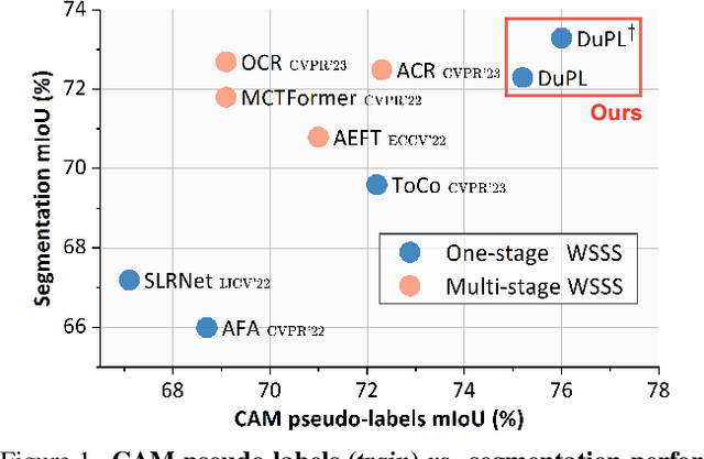 Figure 1 for DuPL: Dual Student with Trustworthy Progressive Learning for Robust Weakly Supervised Semantic Segmentation