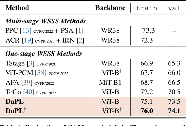 Figure 2 for DuPL: Dual Student with Trustworthy Progressive Learning for Robust Weakly Supervised Semantic Segmentation