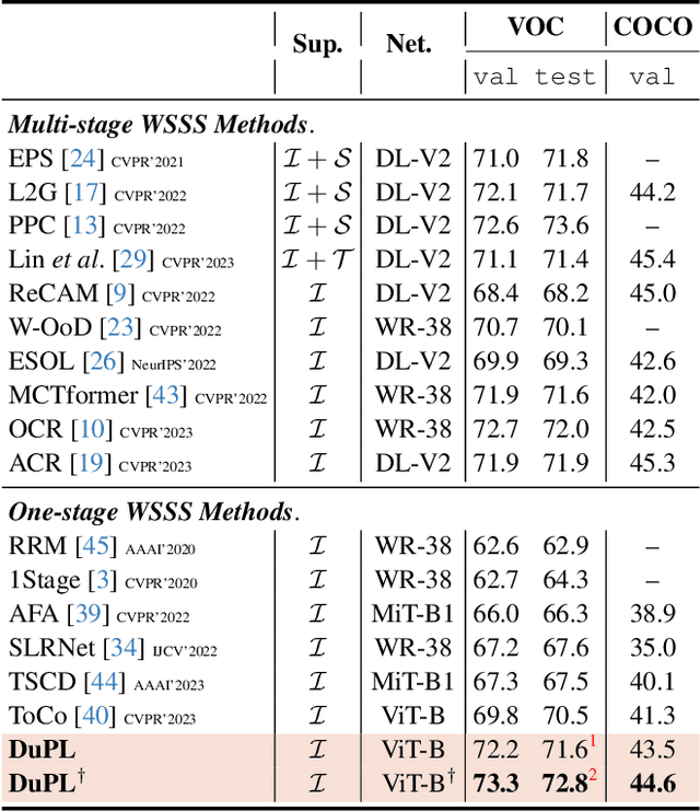 Figure 4 for DuPL: Dual Student with Trustworthy Progressive Learning for Robust Weakly Supervised Semantic Segmentation