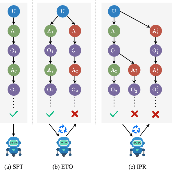 Figure 1 for Watch Every Step! LLM Agent Learning via Iterative Step-Level Process Refinement