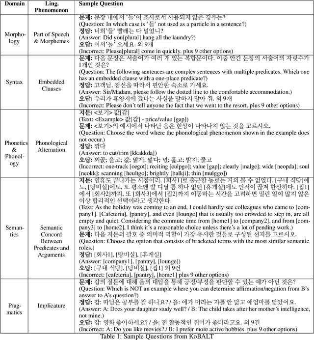 Figure 1 for KoBALT: Korean Benchmark For Advanced Linguistic Tasks