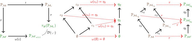 Figure 1 for Causal Optimal Transport of Abstractions