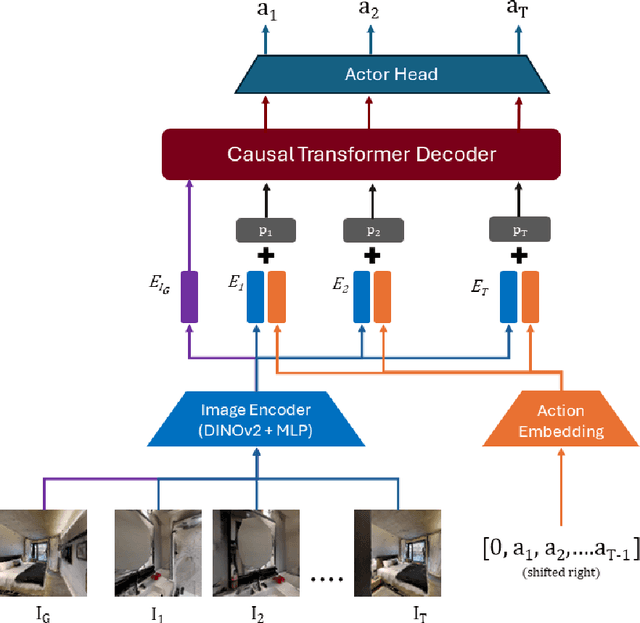 Figure 3 for Transformers for Image-Goal Navigation