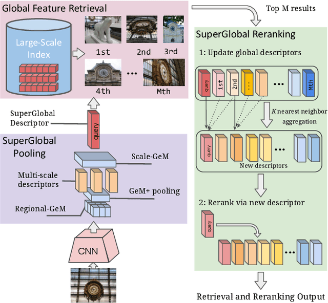 Figure 1 for Global Features are All You Need for Image Retrieval and Reranking