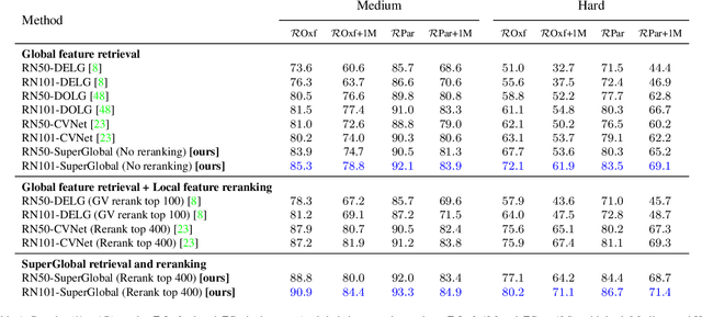 Figure 2 for Global Features are All You Need for Image Retrieval and Reranking