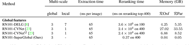 Figure 4 for Global Features are All You Need for Image Retrieval and Reranking