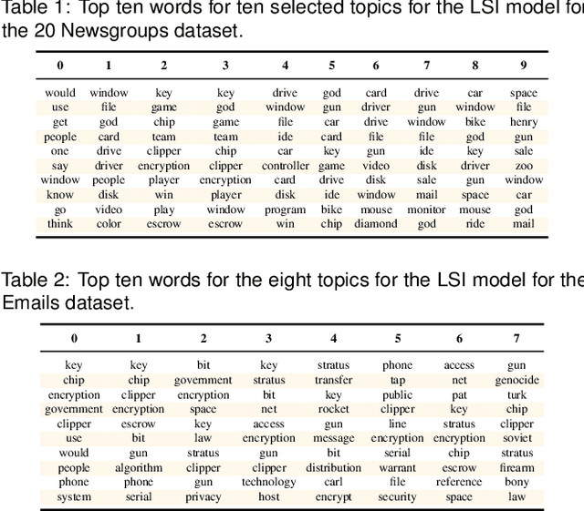 Figure 2 for Large-Scale Evaluation of Topic Models and Dimensionality Reduction Methods for 2D Text Spatialization