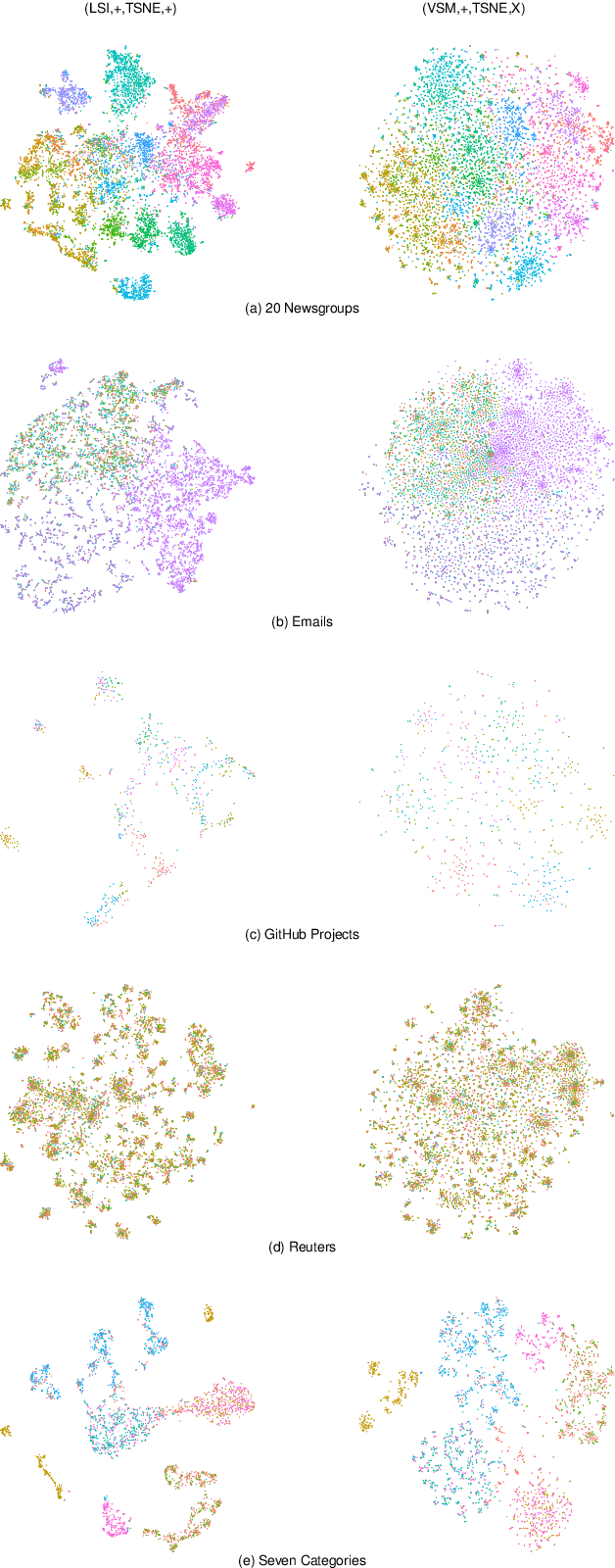 Figure 3 for Large-Scale Evaluation of Topic Models and Dimensionality Reduction Methods for 2D Text Spatialization